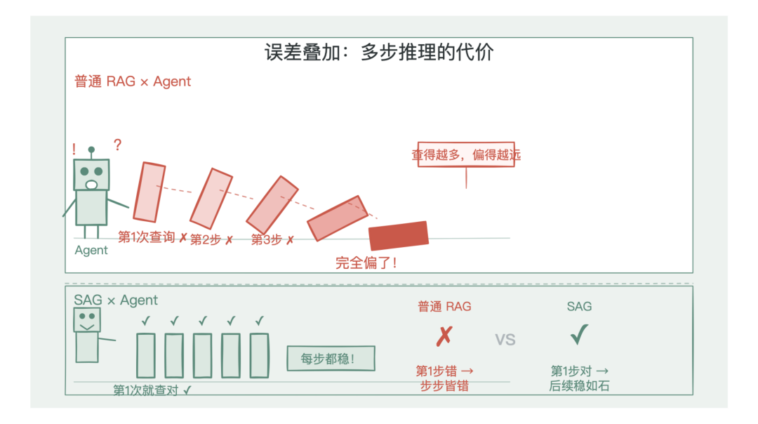 误差叠加