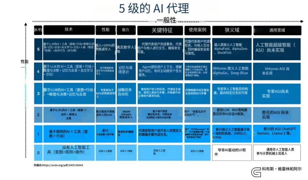 AI Agent智能体产品的5个级别 配图 4