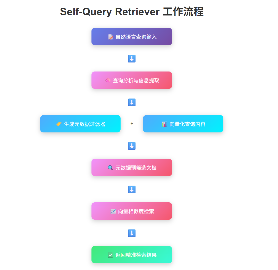 RAG进阶神技：让AI自动将“人话”翻译成SQL和Cypher查询！ 配图 4