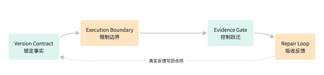 得物小摊 AI Native 演进实录：用 Harness 构建可控 AI 交付 配图 7