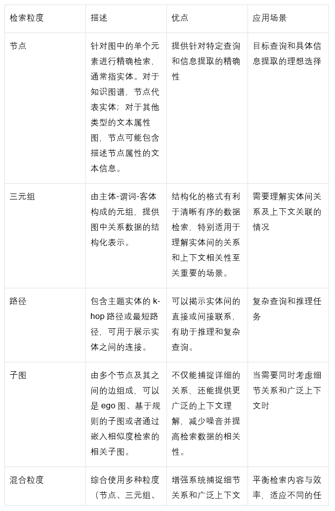 Graph-RAG全面综述：如何用知识图谱+大模型解决信息检索难题？ 配图 13