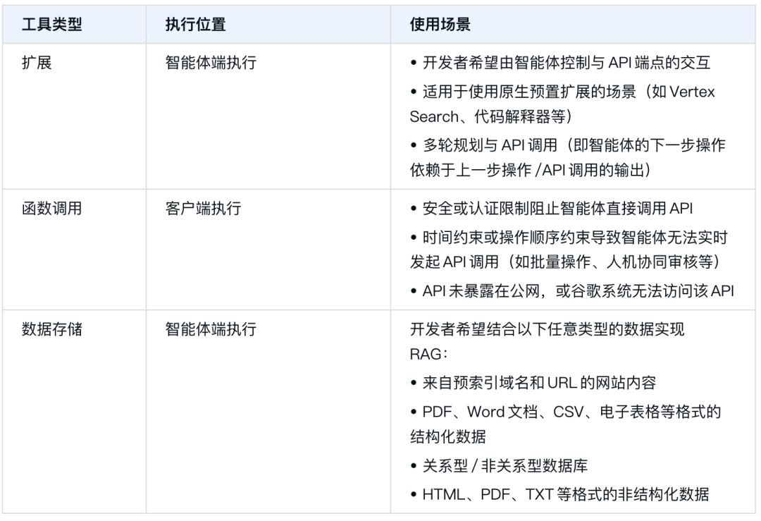 谷歌《Agents》白皮书：剖析智能体的核心框架与未来发展（附下载） 配图 9