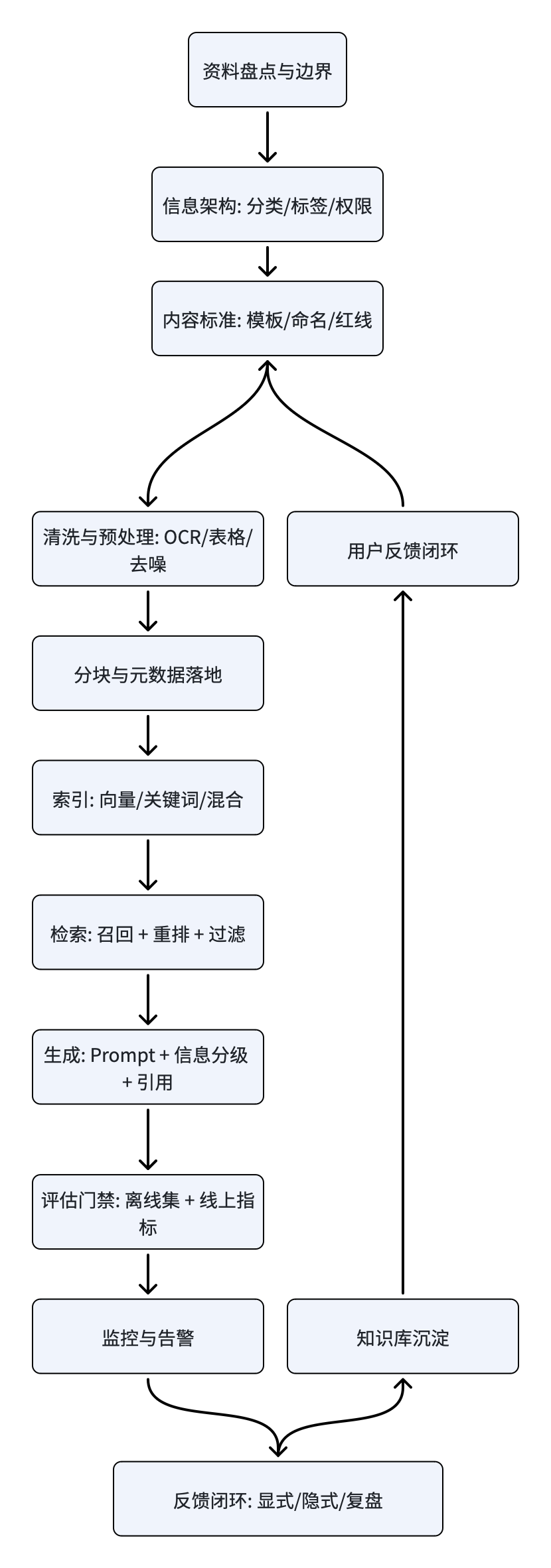 知识管理