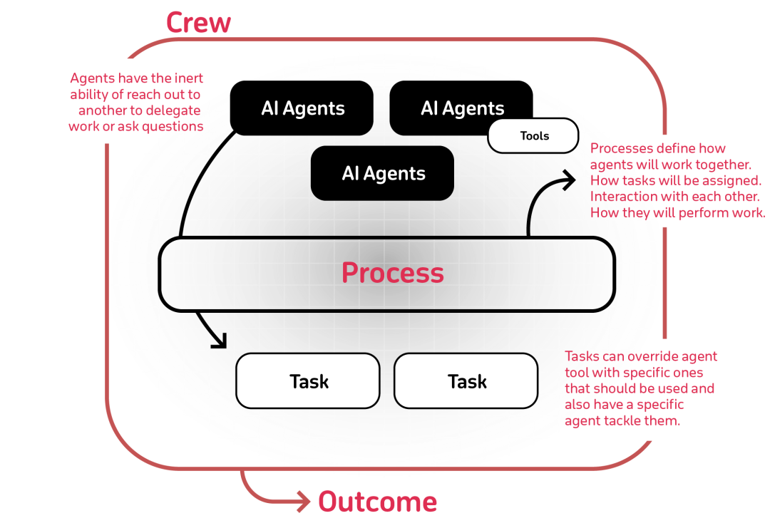 Agentic Workflow: AI智能体工作流的 4 大机制, crewAI源码案例解析 配图 11