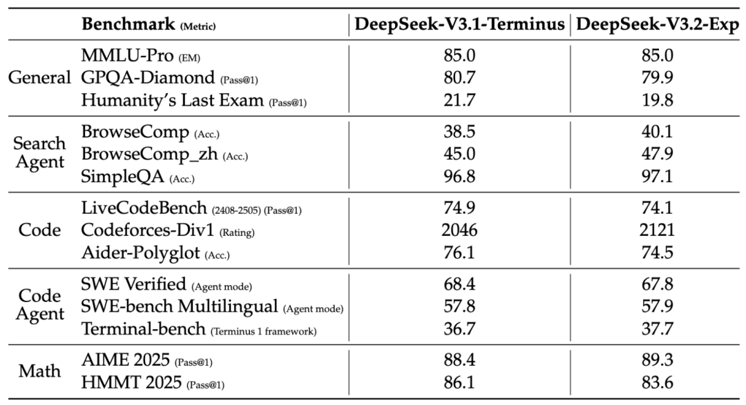 DeepSeek-V3.2-Exp 论文快速解读 配图 2