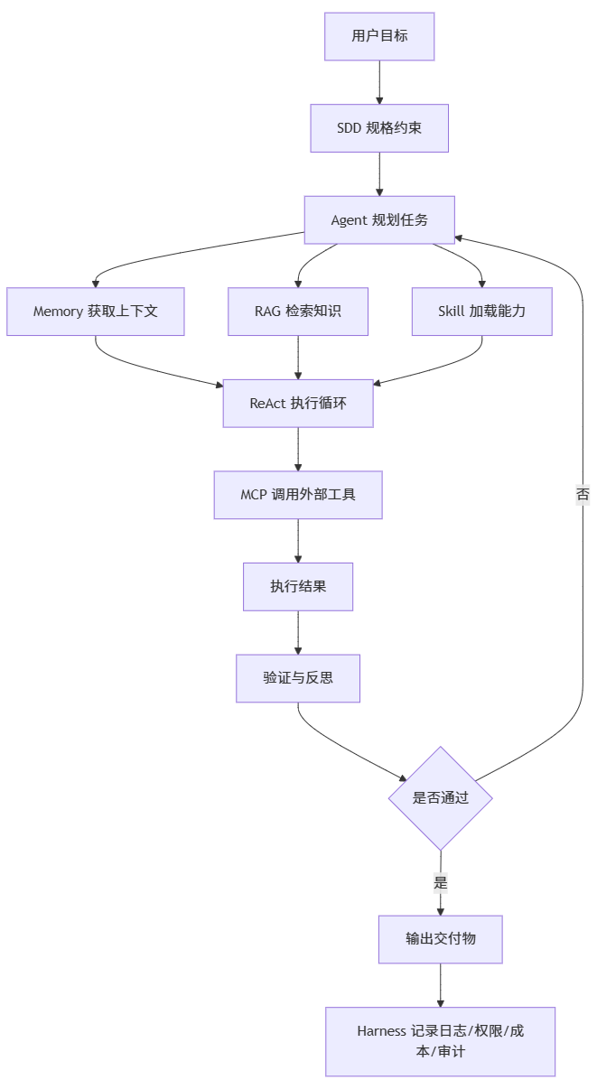 一篇文章讲清楚 AI Agent：从 Token、RAG、Skill 到 MCP、SDD 和 Harness 工程 配图 16