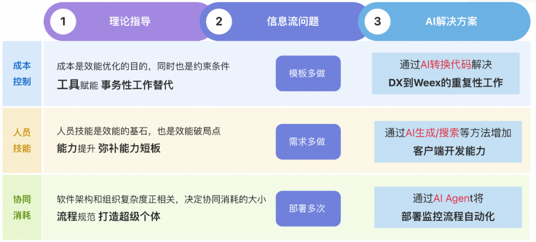 AI驱动全端开发：淘宝信息流效率提升的探索 配图 3