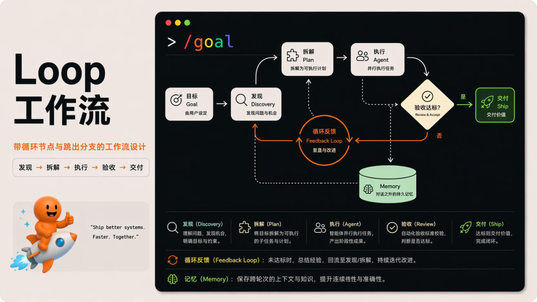 Loop Engineering 到底是什么？看这一篇就够了 配图 4
