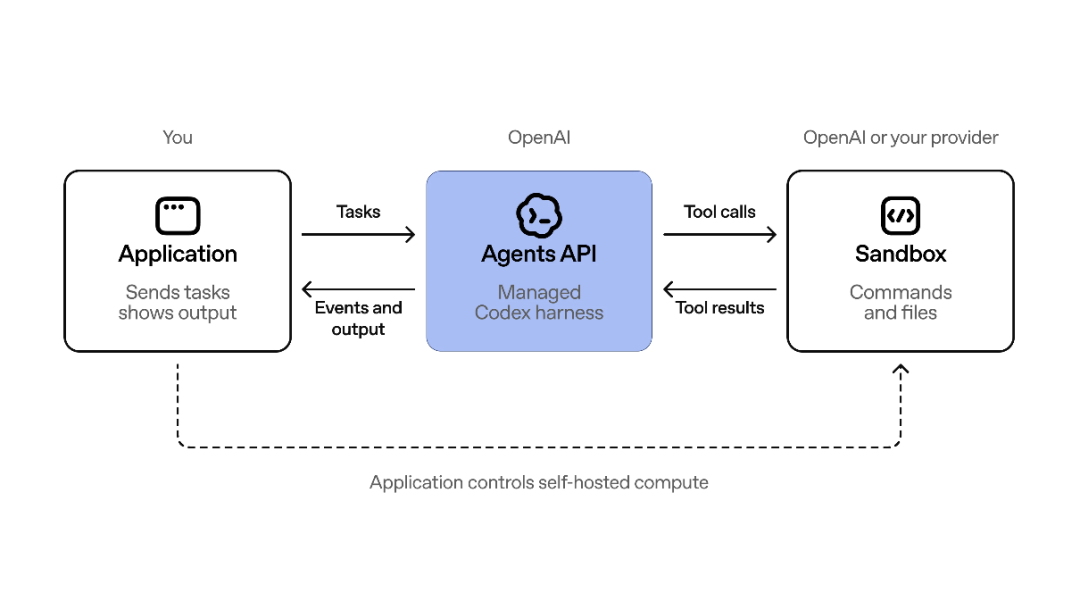 刚刚，OpenAI重磅上线Agents API：Codex同款底座全开放 配图 2