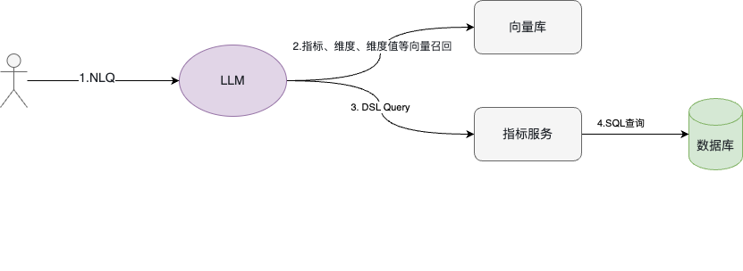 从模板到指标服务：解锁AI时代的数据新可能 配图 28