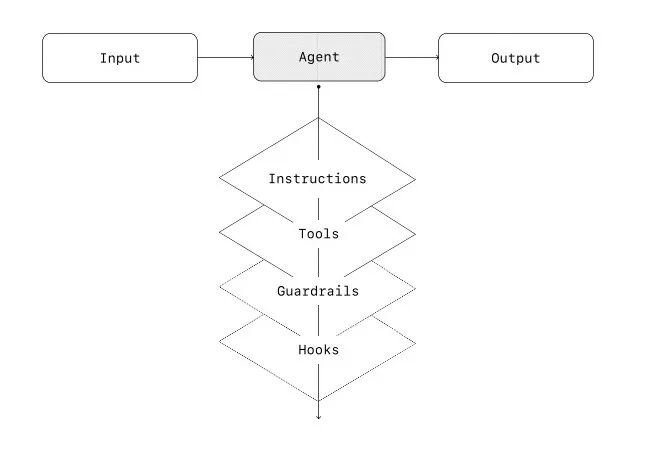 Open AI 正在教我们如何构建自己的 Agents 配图 2
