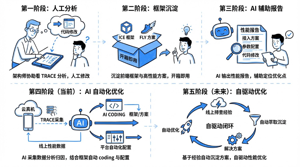 淘宝跨端体验优化 AI 演进之路 配图 6