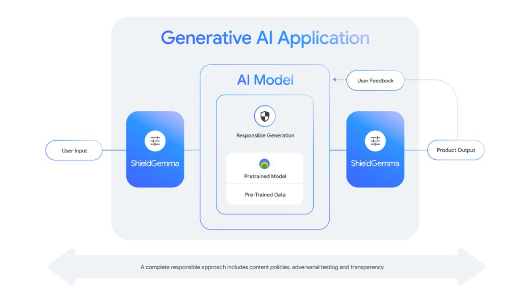 更小、更安全、更透明 | Gemma 促进负责任的 AI 配图 2
