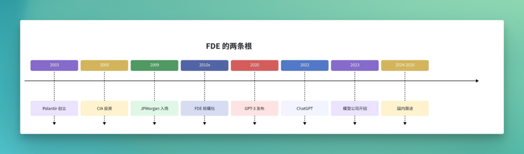FDE：AI时代的职业转型号角已吹响？ 配图 6