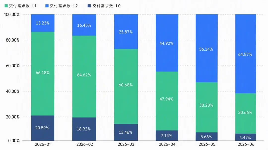 快手AI研发范式升级新路径：从研发提效到组织跃迁 配图 36
