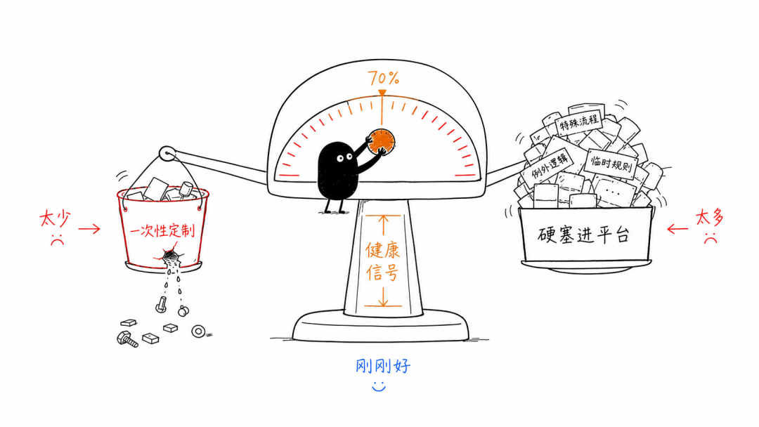 没有沉淀，就不是 FDE 配图 3