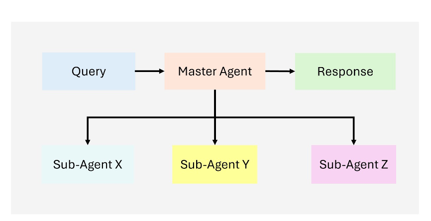Agentic RAG：下一代智能检索与生成的革命性突破 配图 3