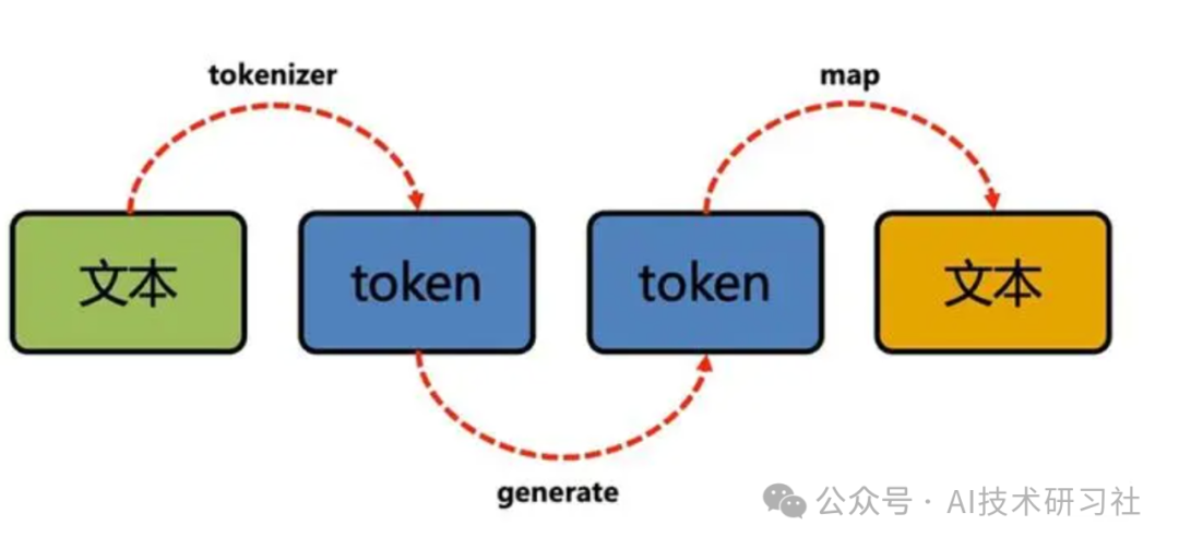 【科普】大模型应用中一个 Token 占多少汉字？答案超乎想象！ 配图 2