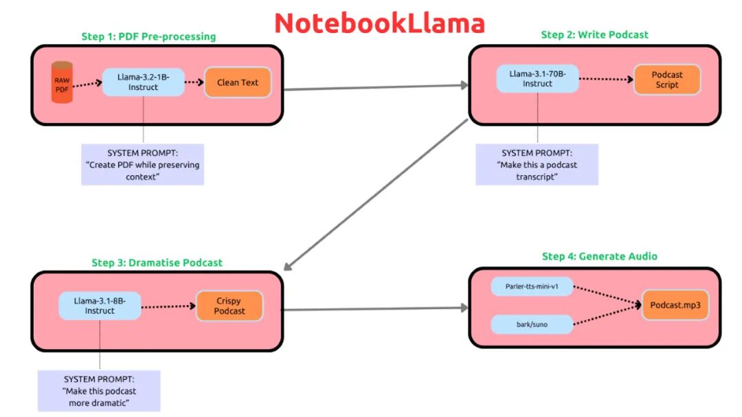 对标谷歌大火的NotebookLM！Meta推出开源版：NotebookLlama 配图 3