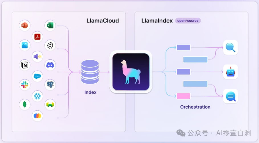 LlamaIndex 数据框架