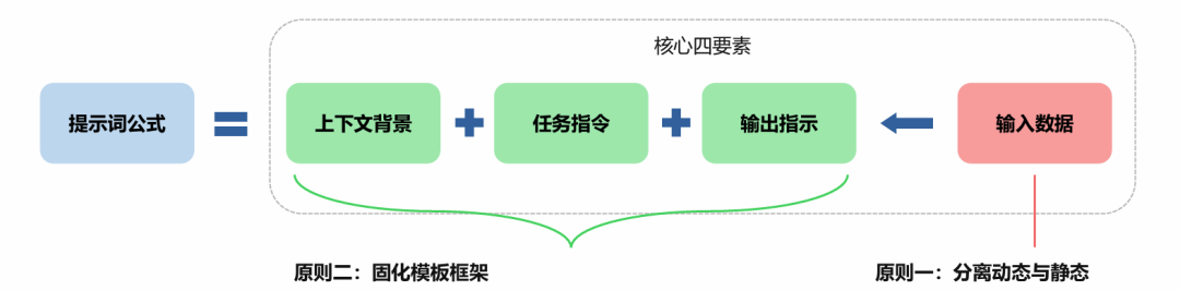 提示词的四大核心要素：上下文 + 任务指令 + 输入数据 + 输出指示 配图 4