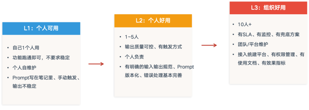 网易智企AI Native实践：人人都会用AI之后，真正的难题才开始 配图 3