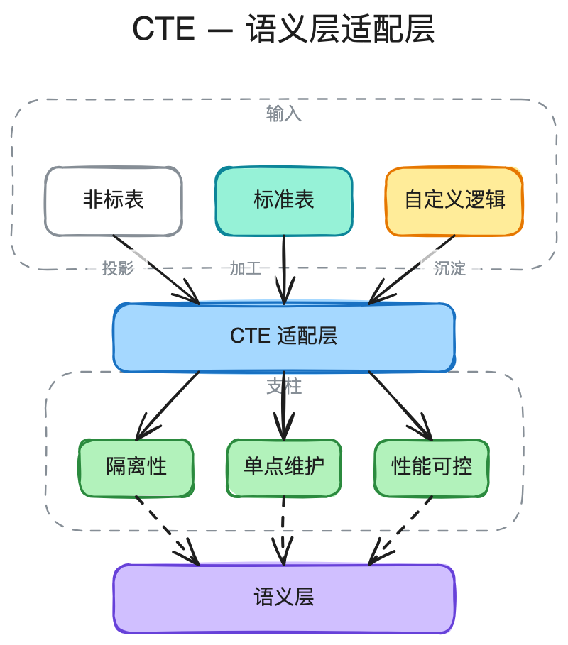 AI时代的数据研发-Semantic（语义层）实践总结 配图 12