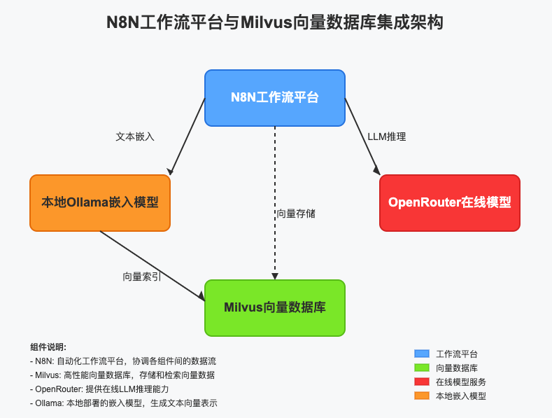 用Milvus构建RAG系统，N8N VS dify 如何选？ 配图 2