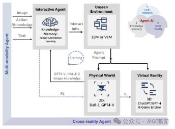 斯坦福多模态交互 Agent 综述：Agent AI 集成及其技术挑战 配图 3