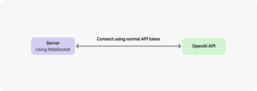 OpenAI 新货详解：大量接口更新，还有 Go/Java SDK 配图 4