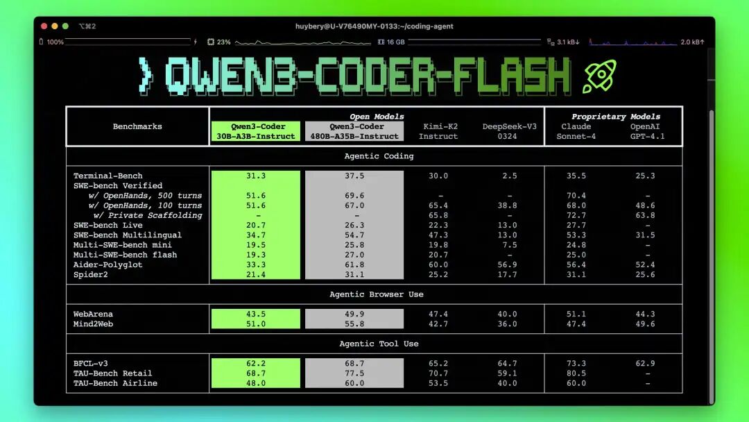 Qwen3又又又又发布新模型Qwen3-Coder-Flash，小参数MoE-30B-A3B，平替480B