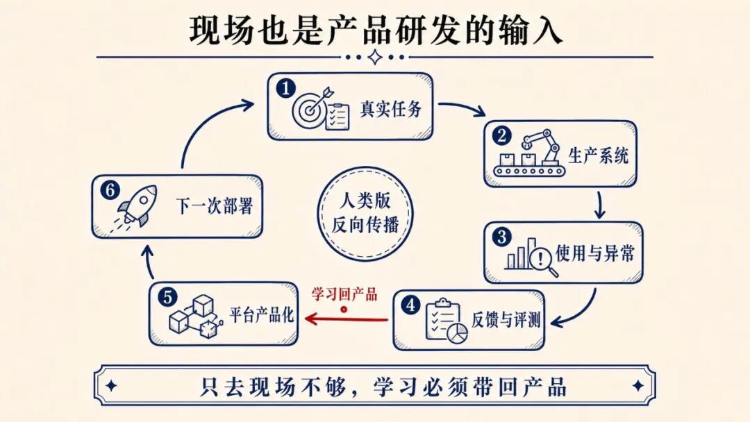 读懂 FDE（一）：模型越强，为什么企业越需要 FDE 下场？ 配图 4