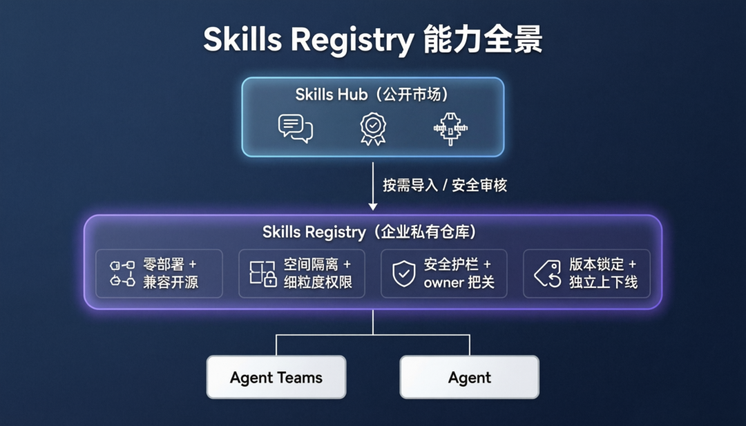 Skills Registry 公测开启：为企业打造私有的 Skill 管理中心 配图 2