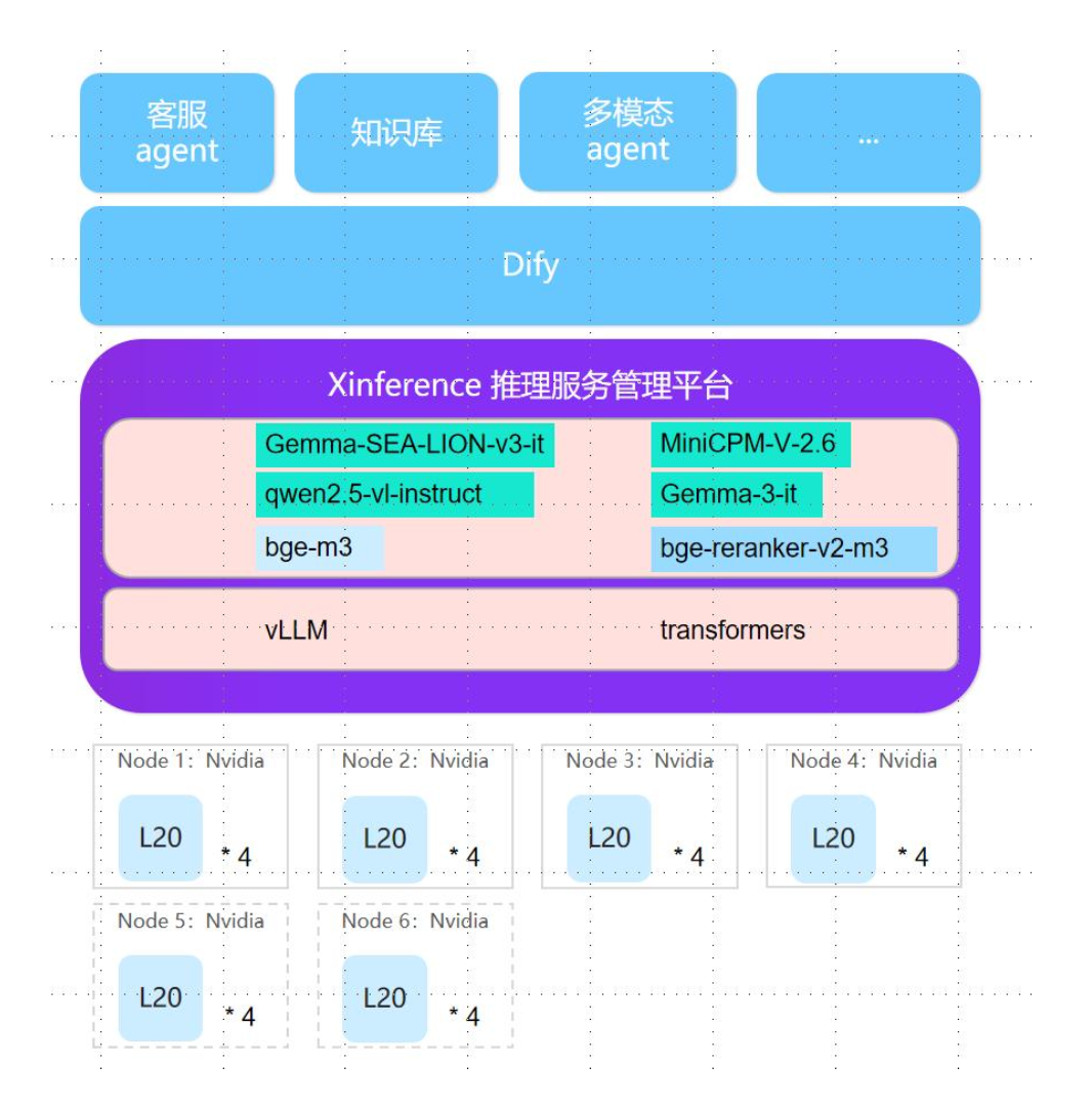 Xinference 客户案例分享：东南亚客户的多模型部署 配图 4