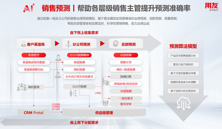 智能体销售预测四大场景，全方位释放经营价值 配图 4