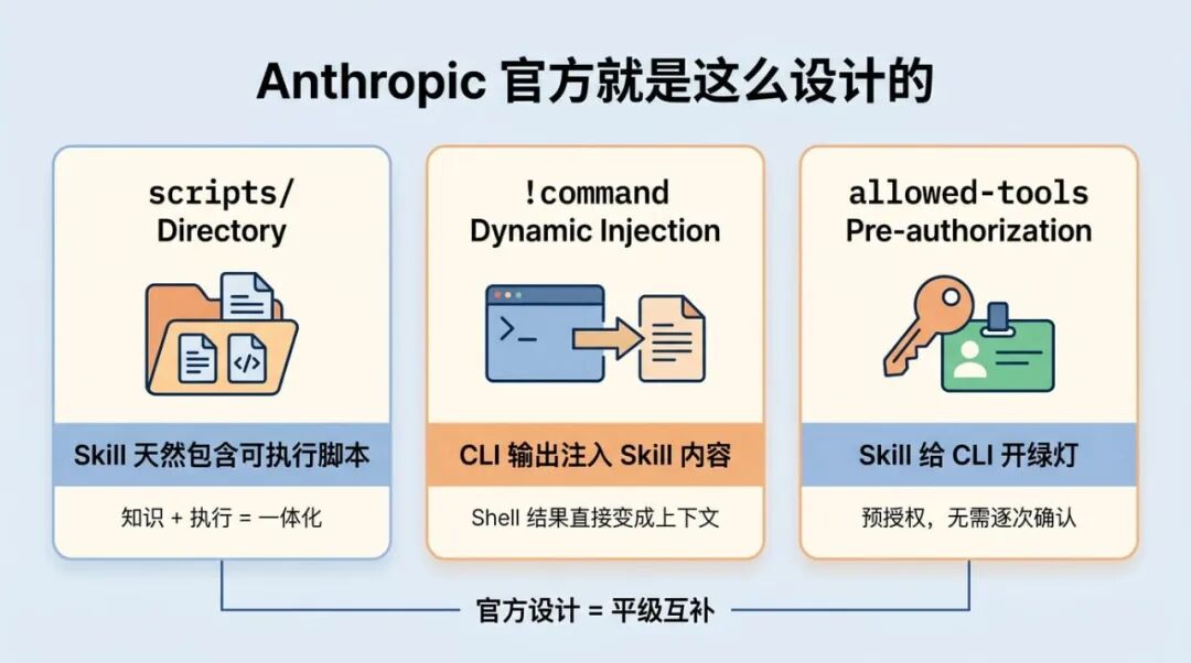 Skill 和 CLI：经验指导能力，能力丰富经验 配图 12
