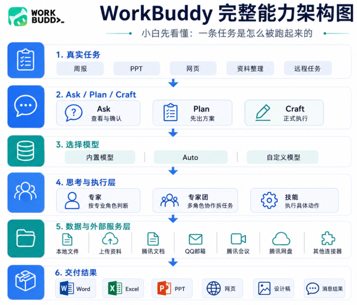 WorkBuddy大师课：从 0 到 1 速通 WorkBuddy, 一篇文章就够了 配图 2