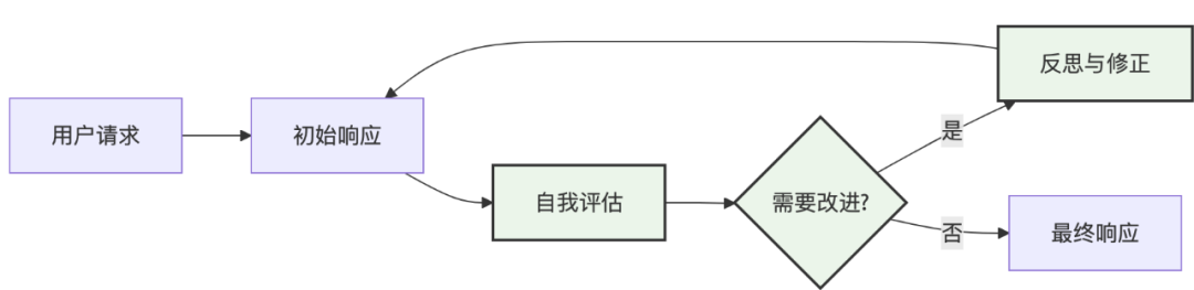 打造超级AI助手：掌握Reflection模式，让你的Agent智商暴涨！ 配图 2
