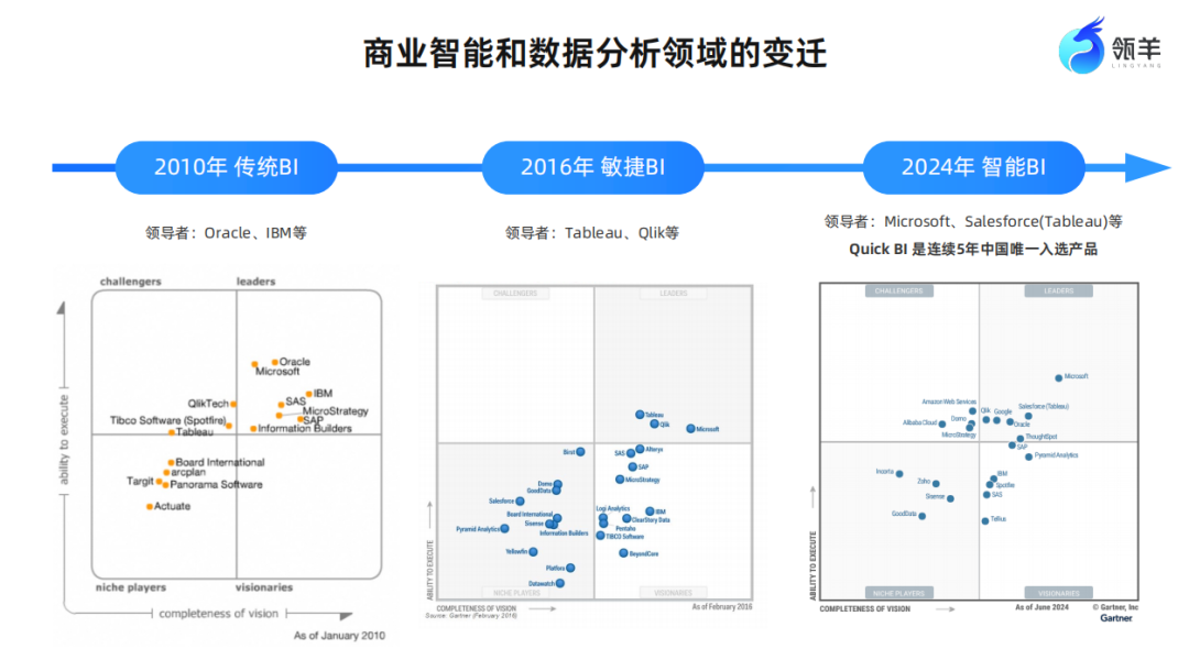 大模型+BI：一场关乎企业未来生死的数据智能卡位战