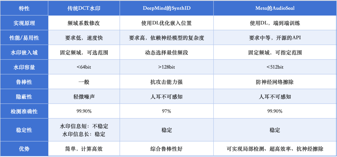 大模型音频水印技术：用AI守护音频数据的“身份指纹” 配图 9