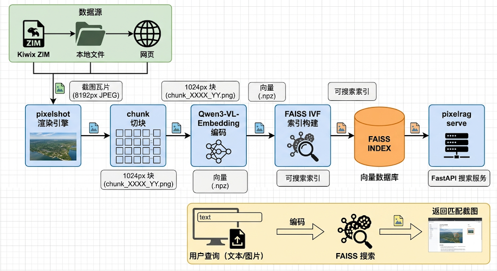 PixelRAG:伯克利团队颠覆传统 RAG,用截图代替文本检索! 28 天狂揽 3000+ Star! 配图 4