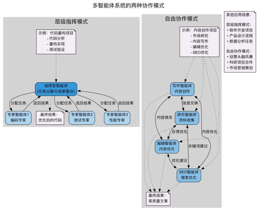 基于大模型的领域场景开发：从单智能体到多智能体的React框架设计与实现 配图 27