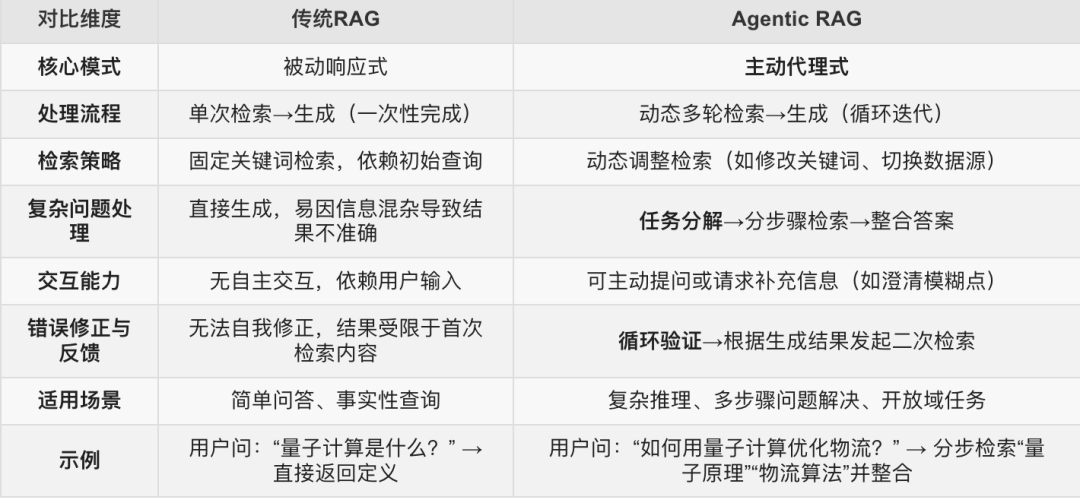 DeepSearcher深度解读：Agentic RAG的出现，传统RAG的黄昏 配图 2