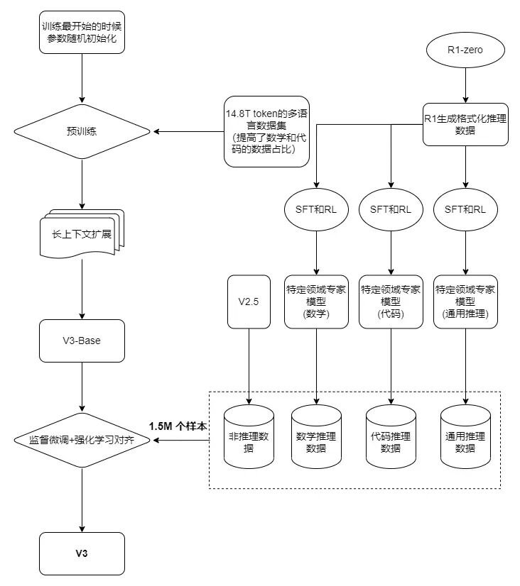 万字长文解构DeepSeek V1/V2/V3/R1进化史：从算法革命到推理涌现！ 配图 18