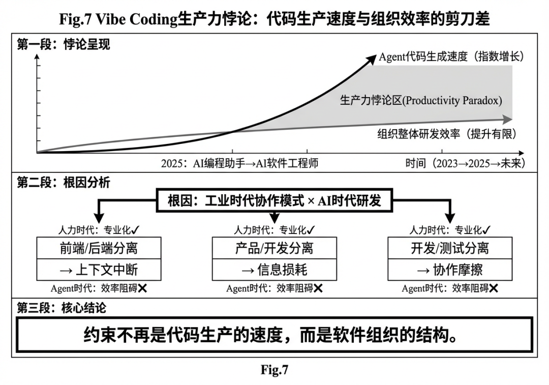 Agent 时代的生产力悖论：当协作本身成为最大的瓶颈