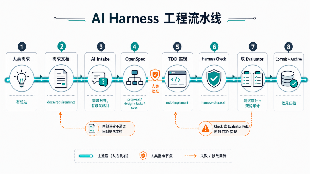 一文讲透企业级  Harness Coding 架构落地实战！ 配图 2