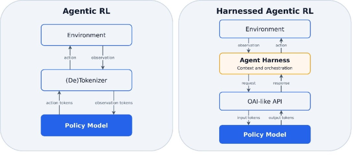 Agent Lightning v1.0 开源：面向真实Agent Harness的轻量级强化学习框架 配图 3