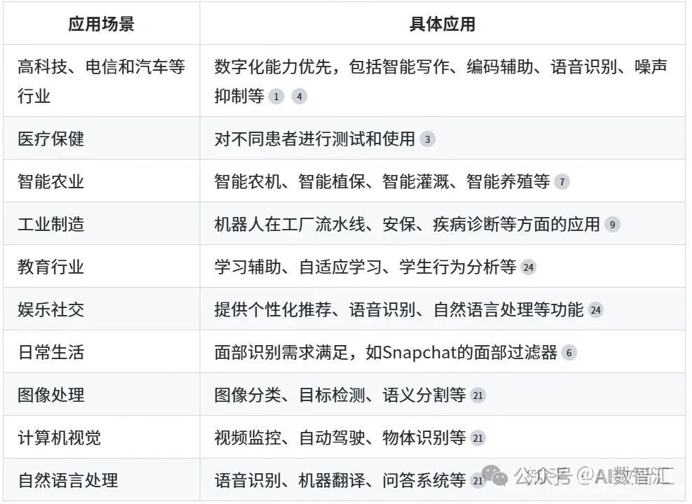 你知道AI技术的应用场景有哪些？