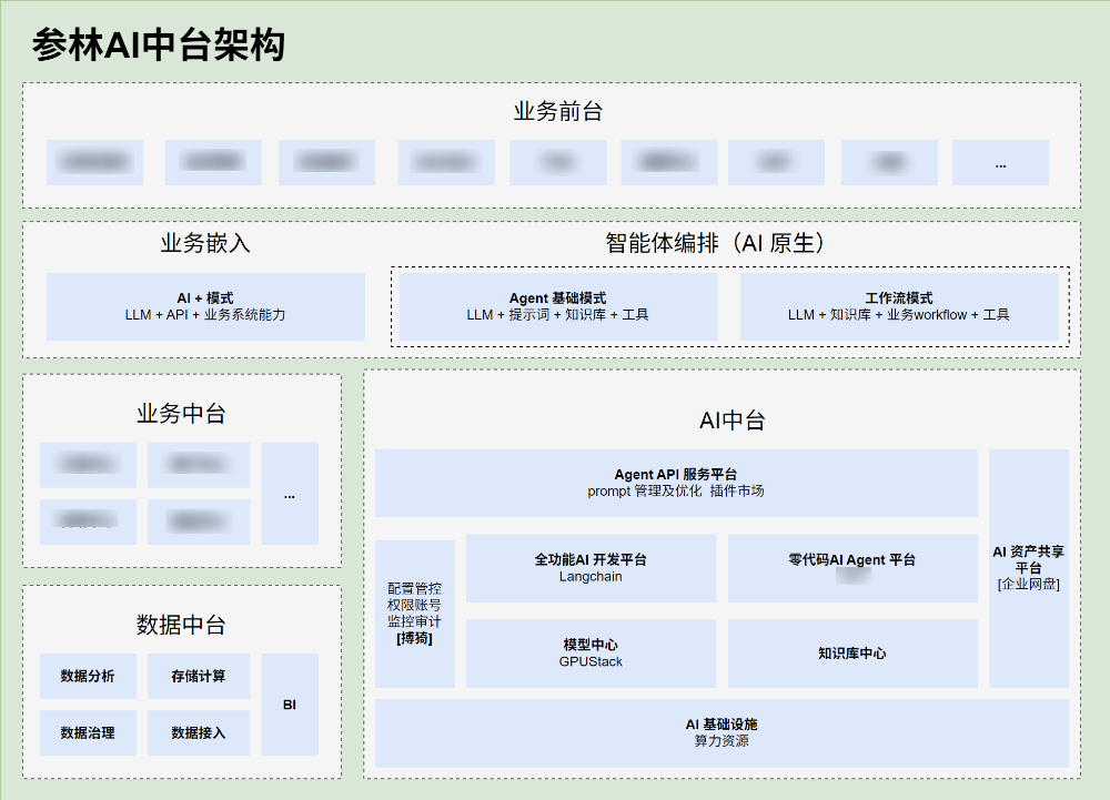 万字复盘：我们如何从0到1构建企业AI中台？ 配图 3