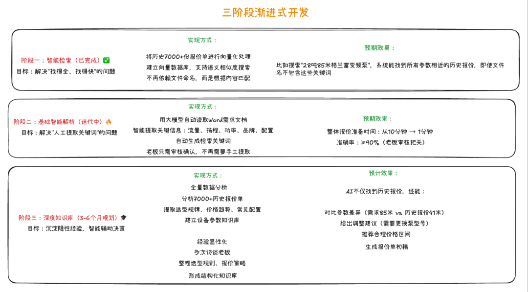 售前报价Agent落地案例拆解：检索优先 vs 生成优先 配图 4
